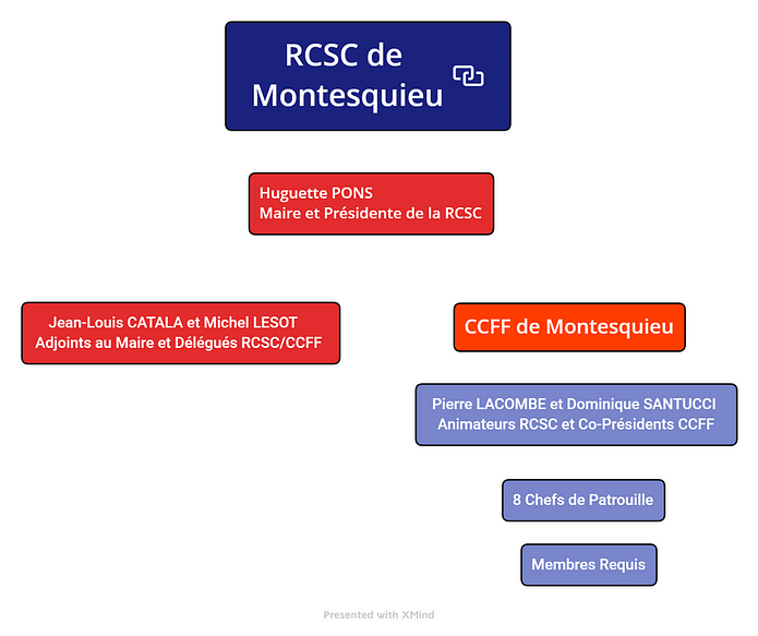 Organigramme RCSC de Montesquieu