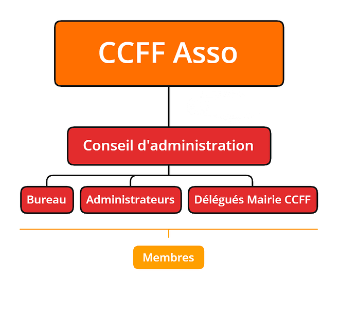 CCFF Association